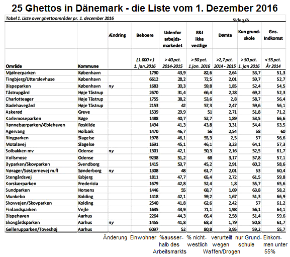 D�nemark, die
                            Ghetto-Liste vom 1. Dezember 2016