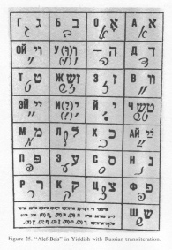 Encyclopaedia Judaica (1971): Russia: Jews in
                    "Soviet Union", vol.14, col. 489,
                    Hebrew-Russian alphabet