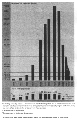 Encyclopaedia Judaica (1971): Berlin, vol. 4,
                    col. 650. The Jewish population of Berlin 1816-1945