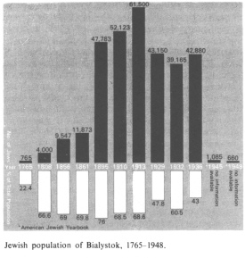 Encyclopaedia Judaica (1971): Bialystok, vol. 4,
                col. 811. Graphics about the Jewish population of
                Bialystok 1765-1948