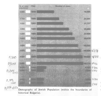 Encyclopaedia Judaica (1971), vol. 4, col. 1485.
                Demography of Jewish Population (within the boundaries
                of historical Bulgaria) [[1878-1967]]
