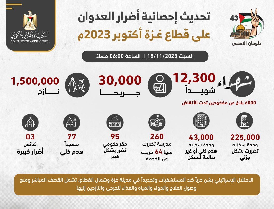 Zahlen Gazastreifen-KZ am 18.11.2023 - 18:00 Uhr:
                12.300 registrierte Ermordete+6000 Vermisste - 30.000
                registrierte Verwundete - 1,5 Millionen Vertriebene