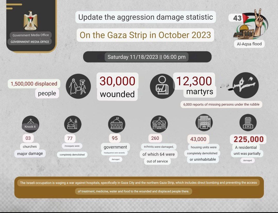 Zahlen Gazastreifen-KZ am 18.11.2023 - 18:00 Uhr:
                12.300 registrierte Ermordete+6000 Vermisste - 30.000
                registrierte Verwundete - 1,5 Millionen Vertriebene