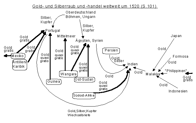 Gold- und Silberraub und -handel
                            weltweit im Kolonialismus um 1520 (Schema
                            von Michael Palomino)